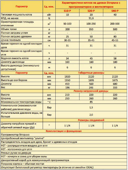 Технические характеристики дровяных котлов Stropuva S20-P